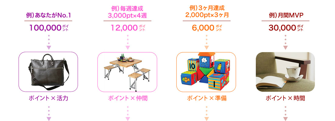 ふくふくインセンティブギフトポイント交換